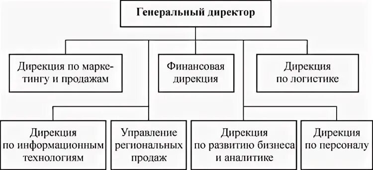 Финансовая дирекция. Организационная структура типового отдела закупок.