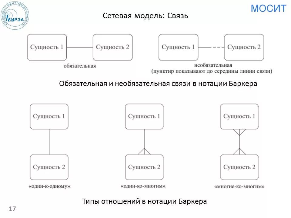 обязательная и необязательная связь. обязательная необязательная связь. необязательная связь в бд. обязательный и необязательный класс принадлежности. обязательная необязательная связь.