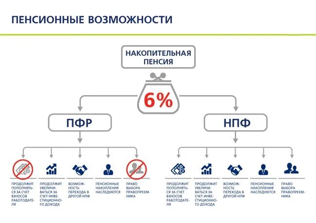 Перевести накопления в негосударственный пенсионный фонд. Пенсия НПФ. Пенсия в негосударственном пенсионном фонде. НПФ накопительная пенсия. Накопительный пенсионный фонд.