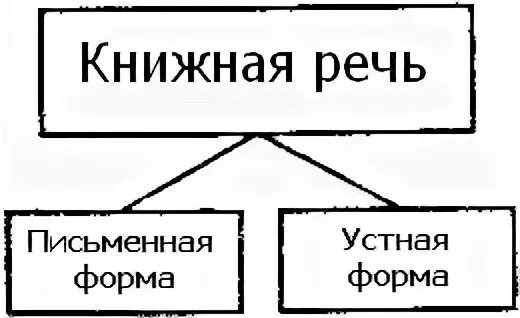 Книжная речь это. Книжная речь это