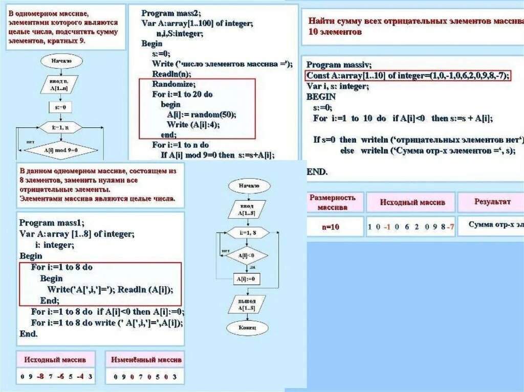 Сумма отрицательных элементов одномерного массива