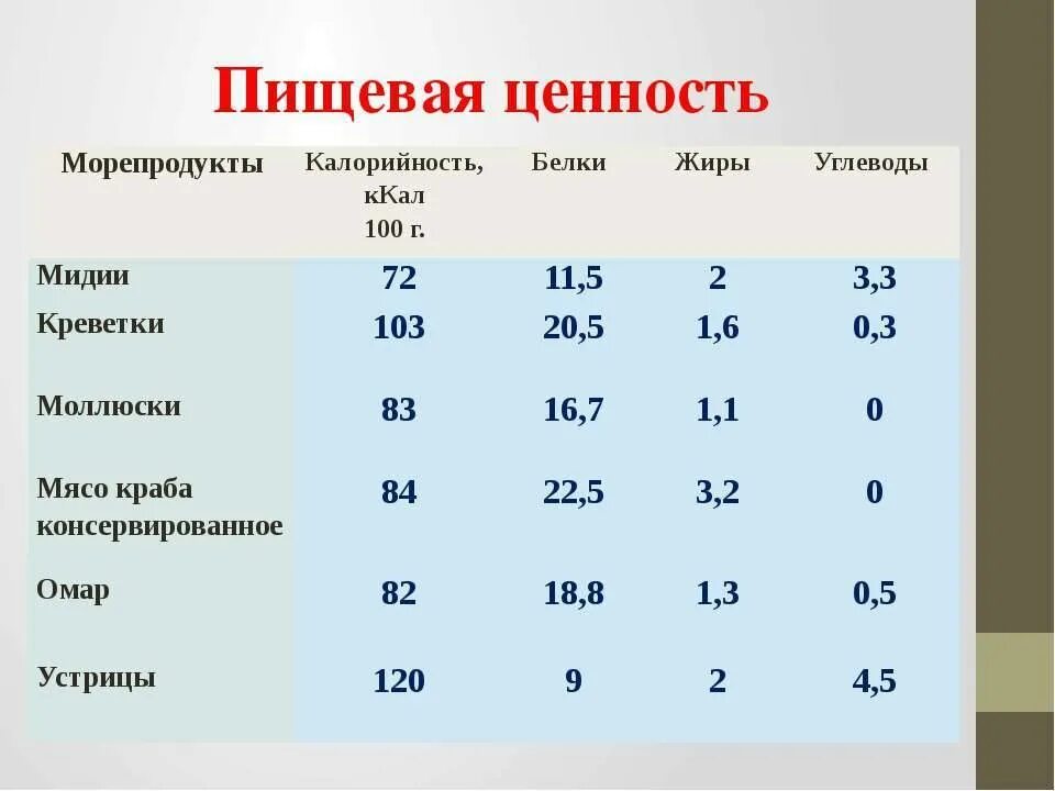 Рыба состав белки. Таблица пищевой ценности рыбы и морепродуктов. Калорийность морепродуктов. Пищевая ценность нерыбного водного сырья. Пищевая ценность рыбы таблица.