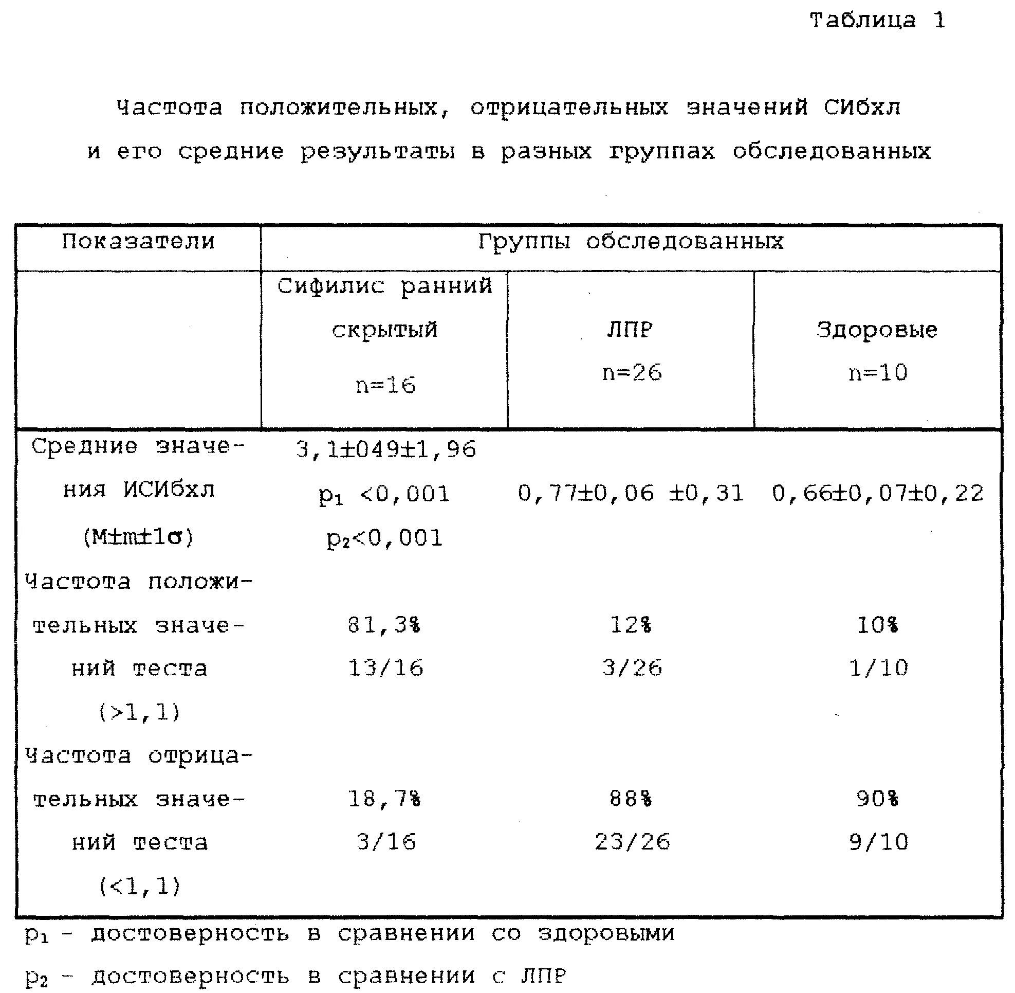 Положительный результат лечения. Норма показателей крови в анализе на сифилис. Анализ крови на сифилис RPR. Таблица результата анализа на сифилис. Расшифровка анализа крови на сифилис.