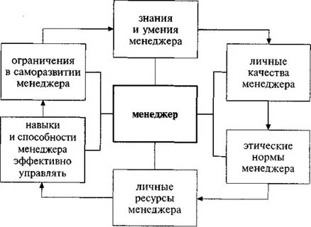 Примеры деятельности менеджера