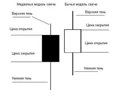 Открытие закрытие свечи
