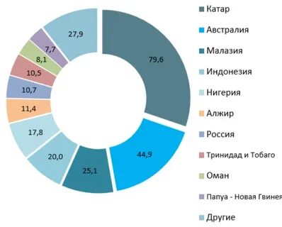 Рынок природного газа