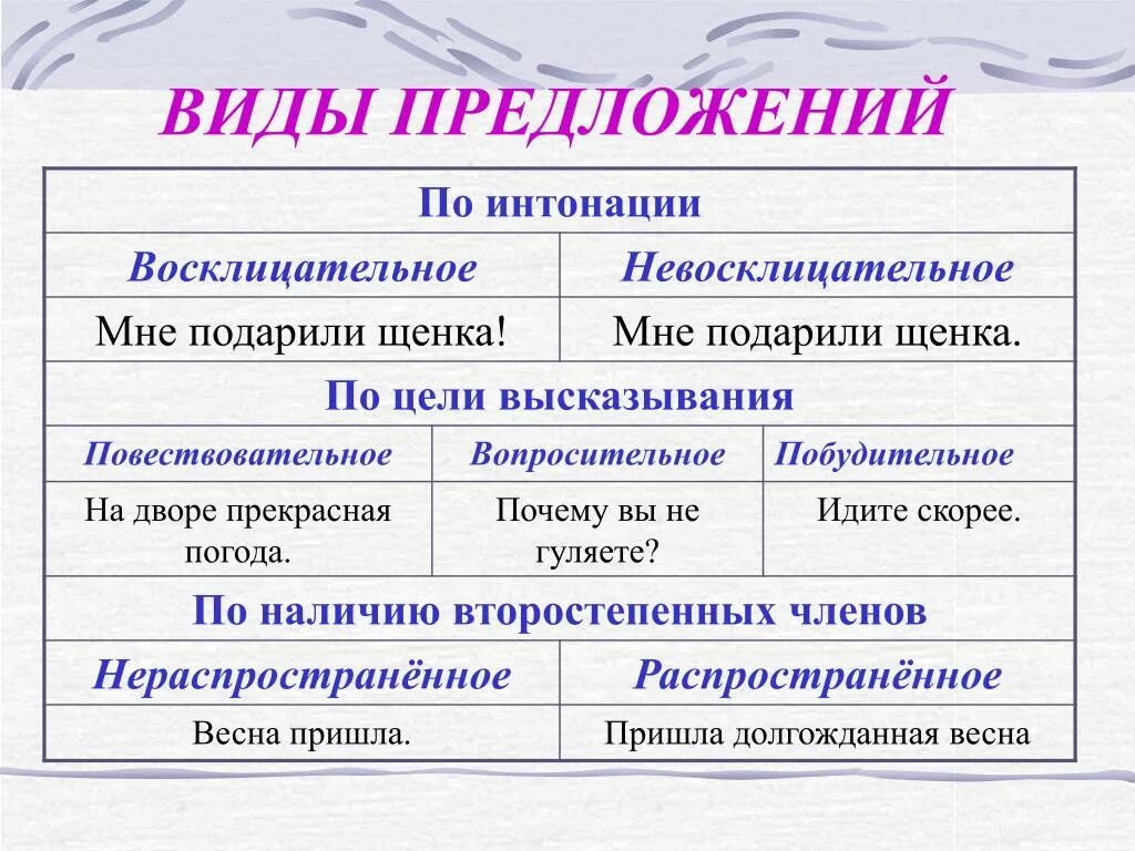 Предложения по цели высказывания и интонации. Виды предложений по цели высказывания и интонации. Вид предложения по инто. Виды предложений по цели высказывания. Вопросительное невосклицательное предложение