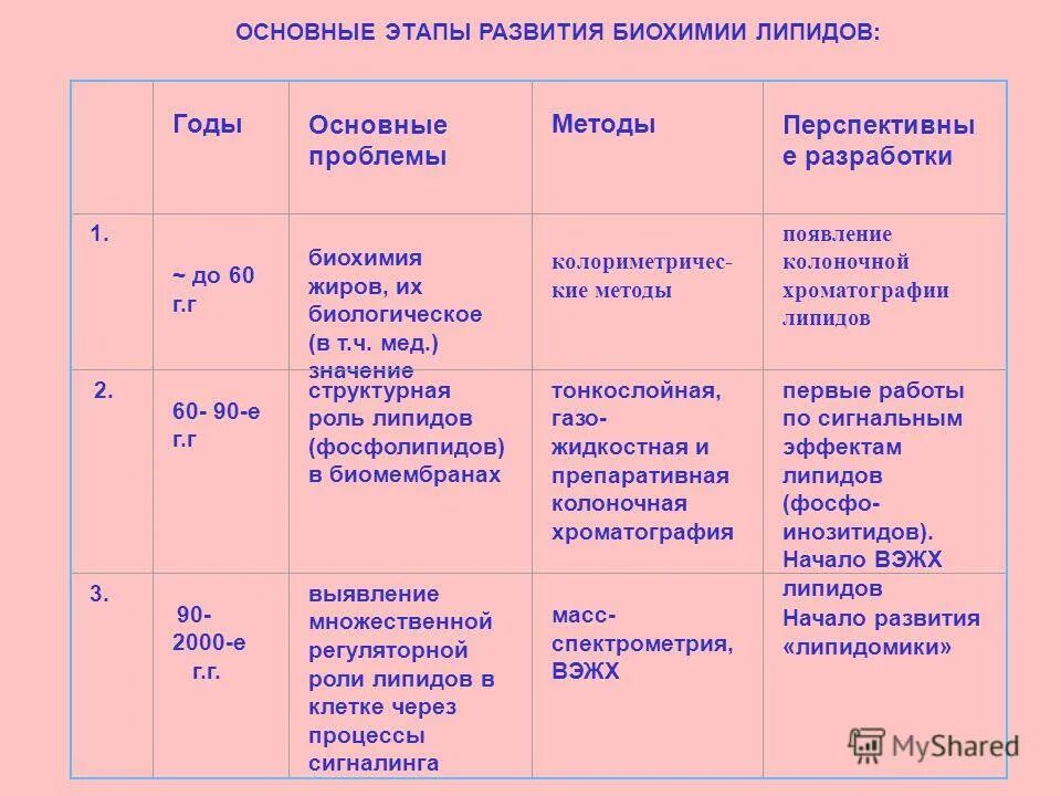 основные этапы биохимического анализа. этапы развития биохимии кратко. этапы биохимических исследований. этапы развития биохимии. биохимические методы анализа в генетике.