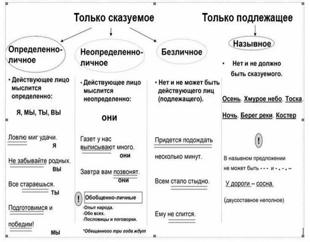 Определите тип односоставного предложения нельзя руки остужать. Схема двусоставные и Односоставные предложения. Типы односоставных и двусоставных предложений. Типы односоставного предложения таблица и схемы. Типы односоставных предложений и двусоставных предложений.