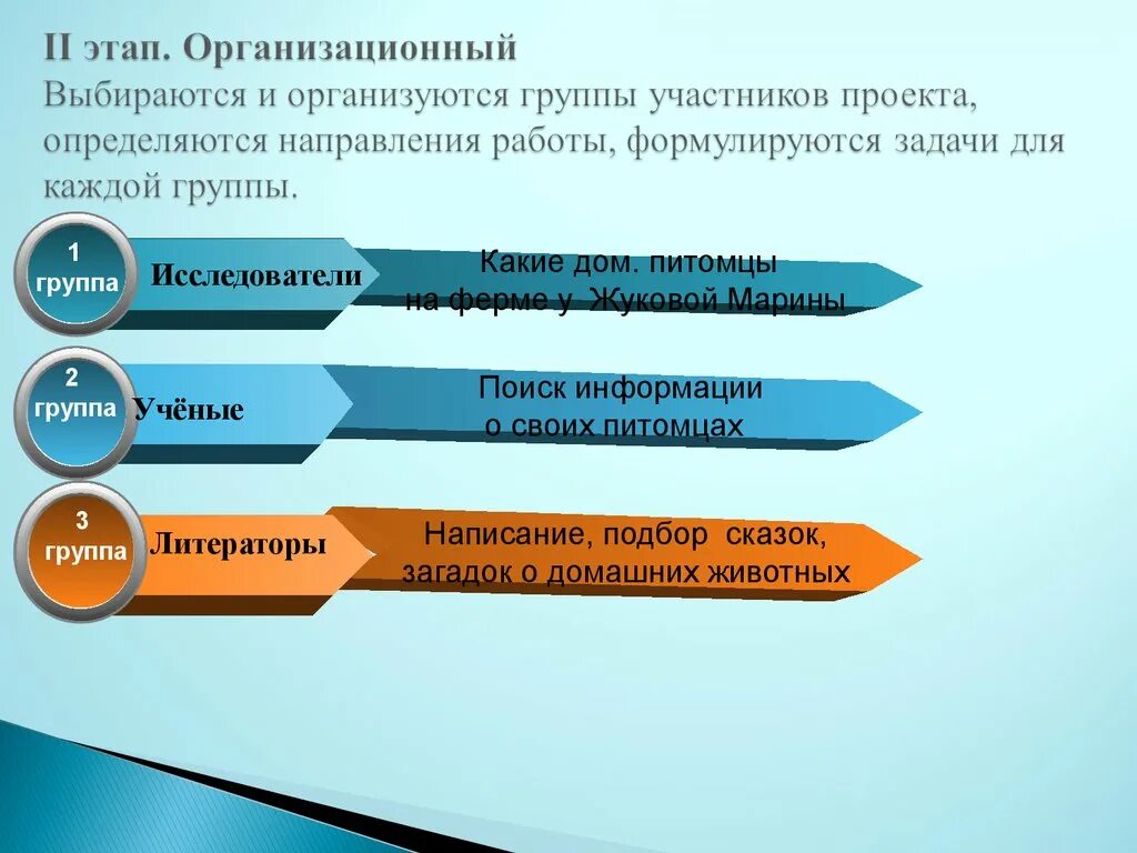 Группы участников проекта. Определяем направление проекта. Организационный этап проекта. Этапы выборов. Результат организационного этапа