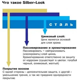Хром слои