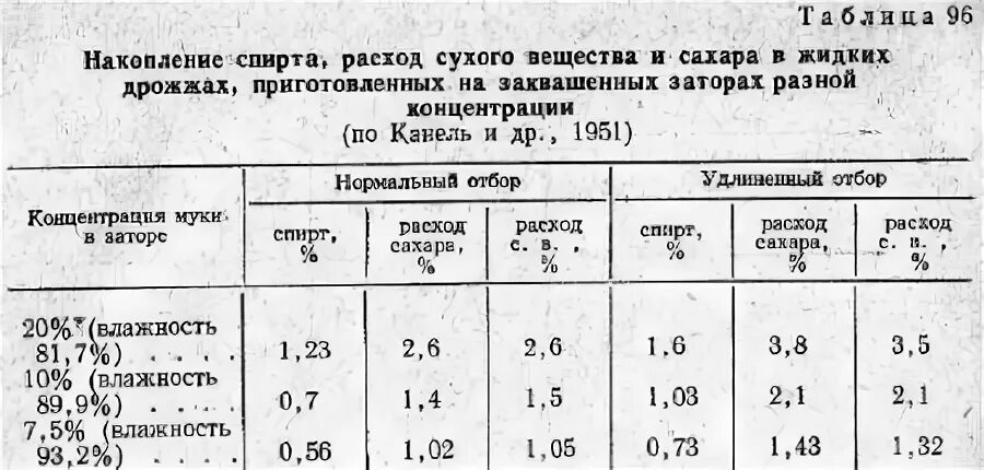 Влажность прессованных дрожжей