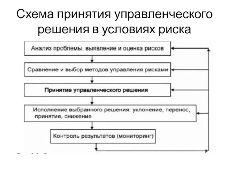 Риски при принятии управленческих решений. Схема этапов принятия управленческого решения. Схема процесса принятия управленческих решений. Схема процесс принятия и реализации управленческого решения. Последовательность принятия управленческих решений схема.