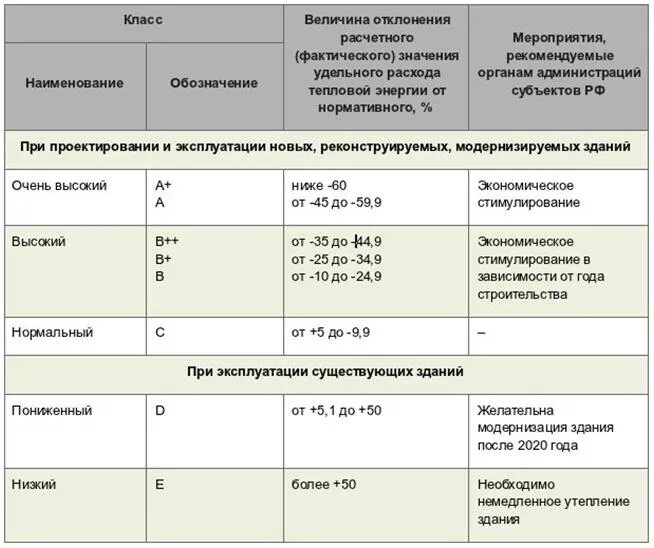 Перечислите классы зданий. Класс энергоэффективности здания. Класс энергетической эффективности жилого дома. Таблица энергоэффективности зданий. Класс энергоэффективности здания таблица b+.