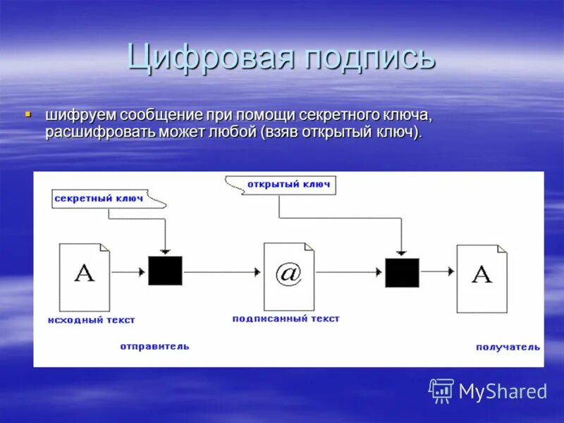 период использования секретного ключа для подписания