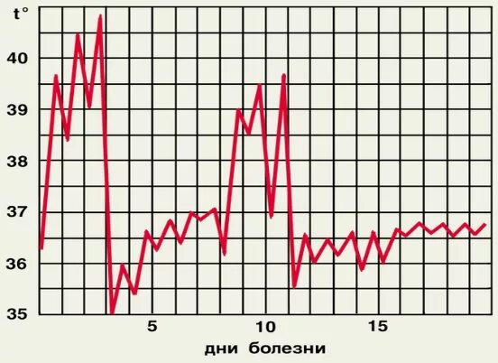 Заболевания с подъемом температуры. Возвратная лихорадка. Возвратная лихорадка рисунок. Возвратная лихорадка график. Возвратная лихорадка симптомы.