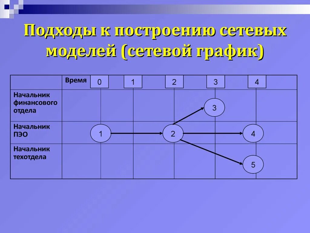 Построить сетевую модель. Построение сетевой модели. Сетевой график. Построение сетевой модели проекта. Сетевой Графика проекта.