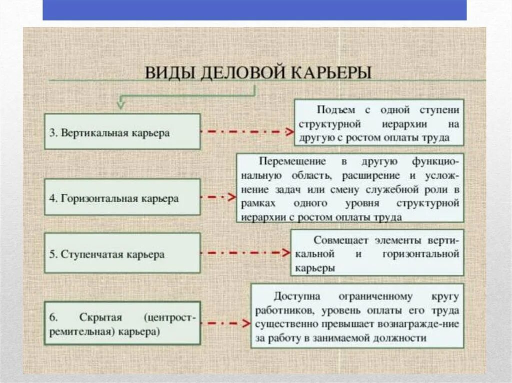 Выделяют следующие этапы 1. Виды карьеры. Деловая карьера виды. Виды и этапы деловой карьеры. Понятие и виды деловой карьеры.