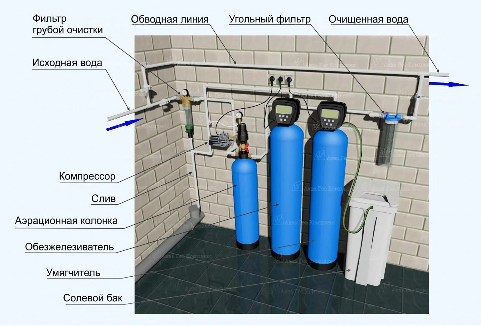 Подобрать очистку воды. Схема подключения фильтров очистки воды из скважины. Схема установки фильтра для обезжелезивания воды. Монтаж системы водоочистки в частном доме схема подключения. Подключение схема питьевой системы очистки воды.