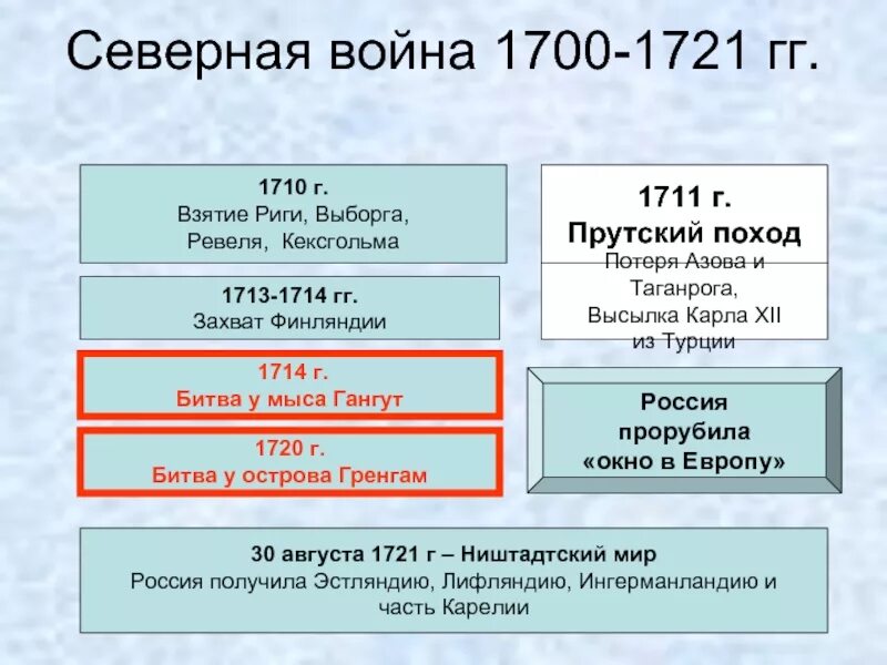 1700 1721 кратко. Итоги Северной войны 1700-1721. Ход Северной войны 1700-1721.