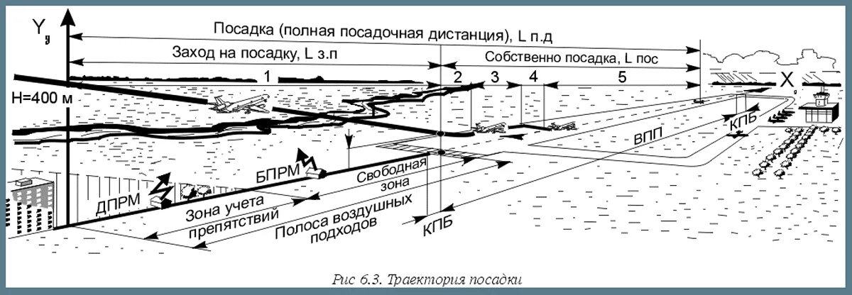 Посадка самолета. Схема посадочной дистанции.. Систем ызаходово на посадку. Траектория захода на посадку. Схема визуального захода на посадку.