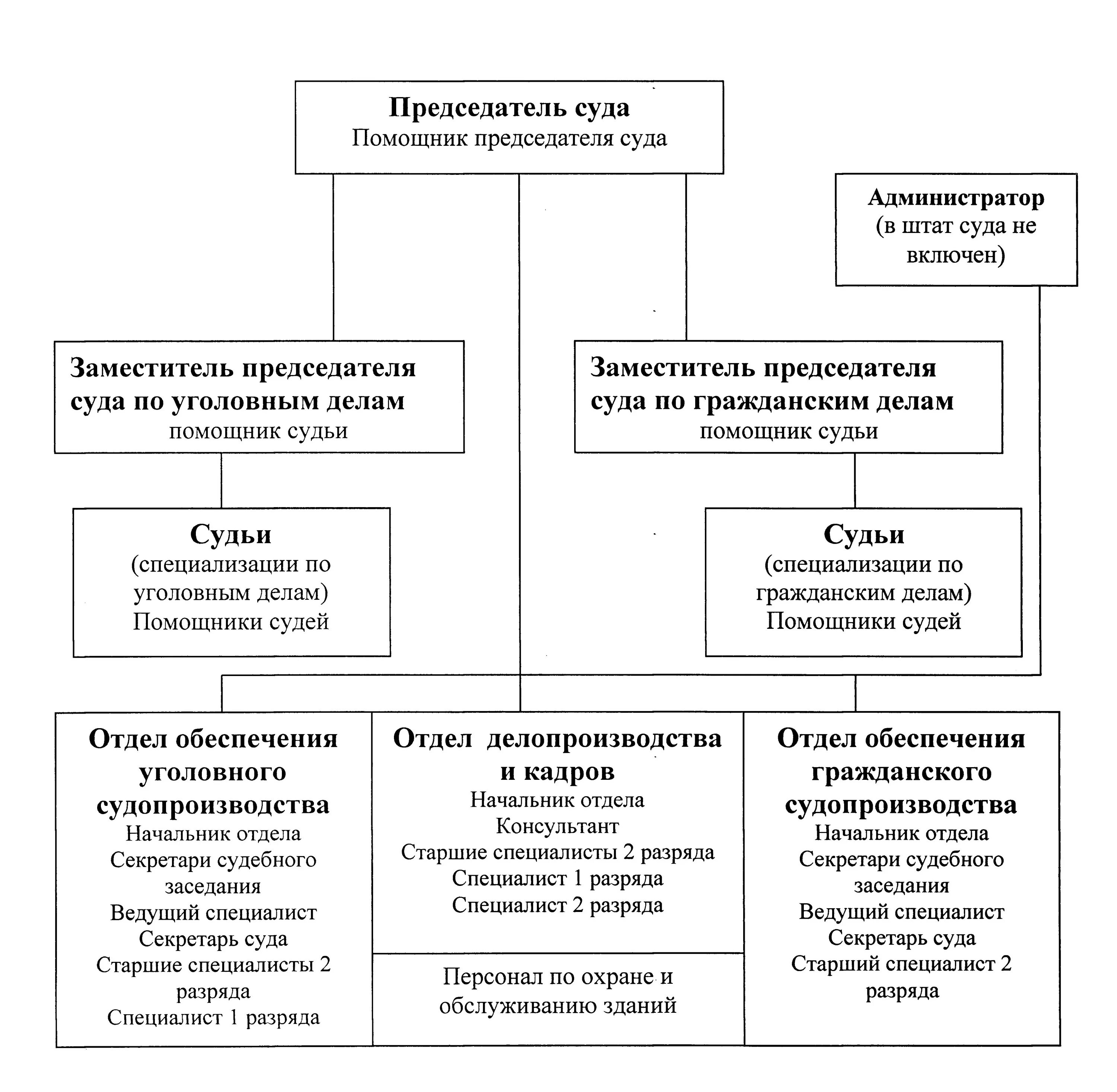 Начальник отдела обеспечения судопроизводства по гражданским делам. Структура мировых судей схема. Администраторы судов. Структура судов городской. Начальник отдела обеспечения судопроизводства по гражданским делам.