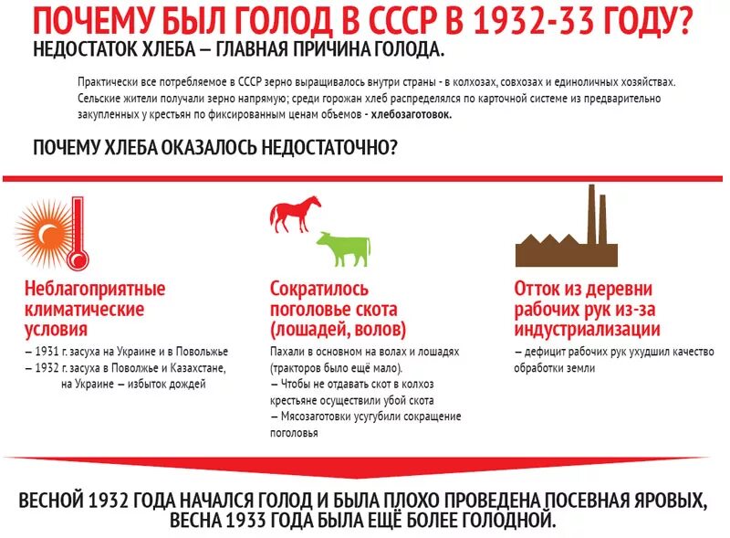 Сколько погибло от голода. Причины массового голода 1932-1933. Территории охваченные голодом в 1932-1933. Голодомор в СССР 1932-1933 причины.