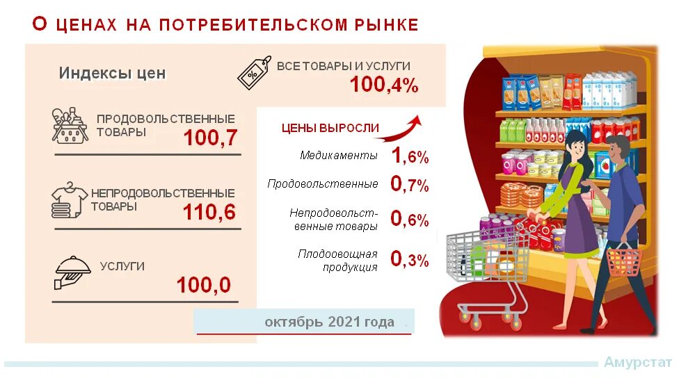 Амурское продукция на потребительском рынке. Амур тариф. Топливо амурской область. Тарифы теплоснабжения. Амур тариф.