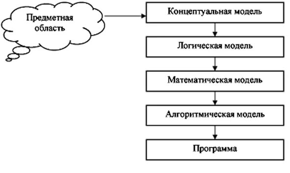 моделирование предметной области бд. предметная область информационной системы. анализ предметной области план. описание предметной области. модель предметной области.