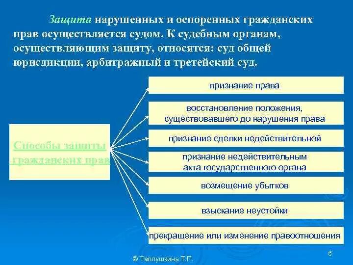 Способы защиты гражданских прав. Органы защиты гражданских прав. Способы гражданских прав. Формы осуществления защиты прав