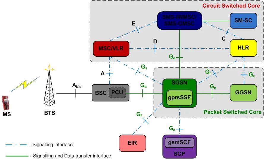 Core connections