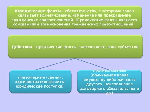 5 правоотношение юридический факт. 5 правоотношение юридический факт