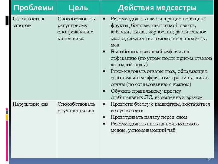 Планирование сестринского ухода. План сестринских вмешательств. Проблемы пациента при сестринском уходе. Сестринские вмешательства при плохом сне.