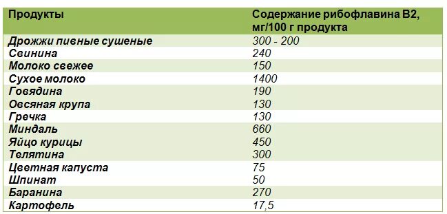 Содержание витамина в2 в продуктах таблица. Содержание витамина b2. В 2 витамин где содержится таблица. Продукты содержащие витамин в2 таблица. Продукты с витамином в 2