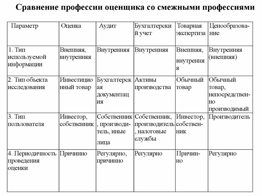 Сравнение профессий. Сравнение профессий таблица. Критерии сравнения профессий. Сравнение профессии и специальности в таблице.