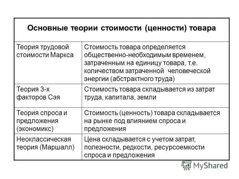 теория формирования стоимости товара. теория формирования стоимости товара. теория формирования стоимости товара. основные теории стоимости. альтернативные теории формирования стоимости.