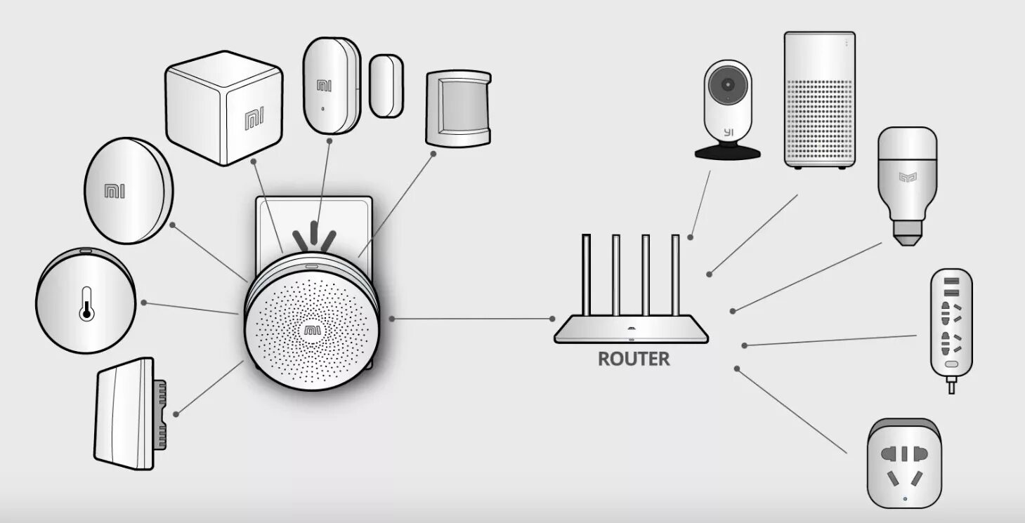 Умный дом zigbee алиса. Схема умного дома Xiaomi. Умный дом с Алисой схема подключения устройства. Умный дом Сяоми схемы. Схема умного дома ZIGBEE.