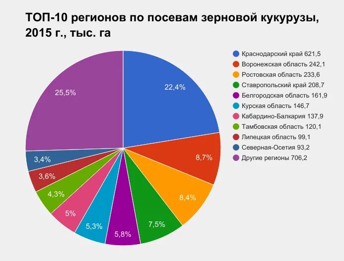 Сколько процентов занимает украина. Страны по производству кукурузы. Структура мирового производства зерновых. Процент производства зерна по странам. Страны по выращиванию пшеницы.