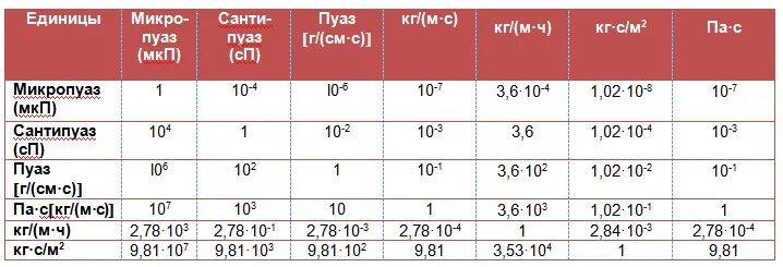 Динамическая вязкость единица измерения. Вязкость жидкости единицы измерения вязкости. Вязкость жидкостей мм2/с. 2. Единица измерения динамической вязкости?