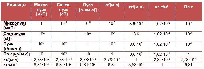 Динамическая вязкость единица измерения. Вязкость ССТ В мм2/с. CPS вязкость единицы измерения. МПА С вязкость единицы измерения.