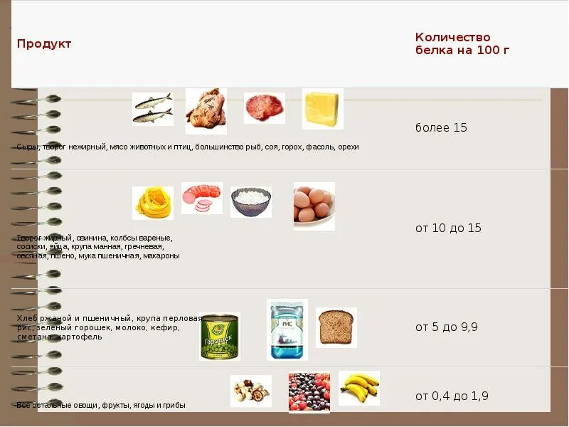 3 белка сколько грамм. 100г количества белка. Количество белков на 100 грамм. 100 Г белка объем продуктов. Белковые продукты белки г 100.