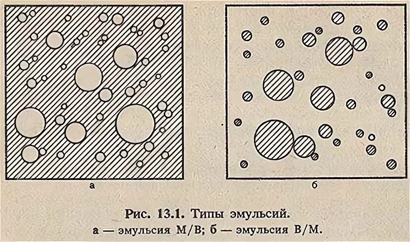 Прямая эмульсия. Типы эмульсий. Эмульсия схема. Разновидности эмульсий. Обратная эмульсия.