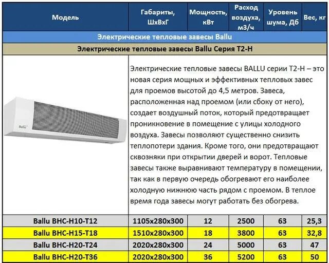 Потребляемая мощность тепловой завесы. Тепловая завеса потребление электроэнергии квт. Тепловая завеса потребление электроэнергии. Тепловая завеса 380 вольт. Тепловая завеса баллу 5 квт.