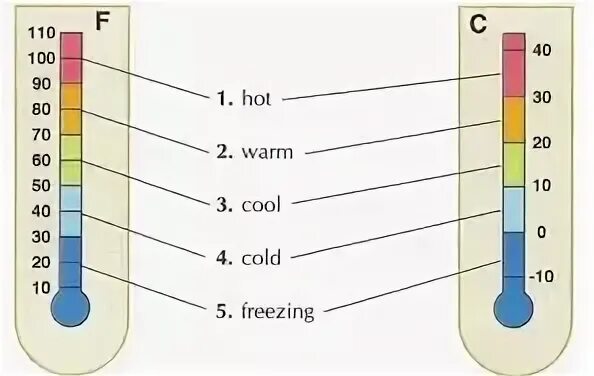Cool холодно. Температура на английском. Cold cool warm hot. Термометр warm. Градусник на английском.