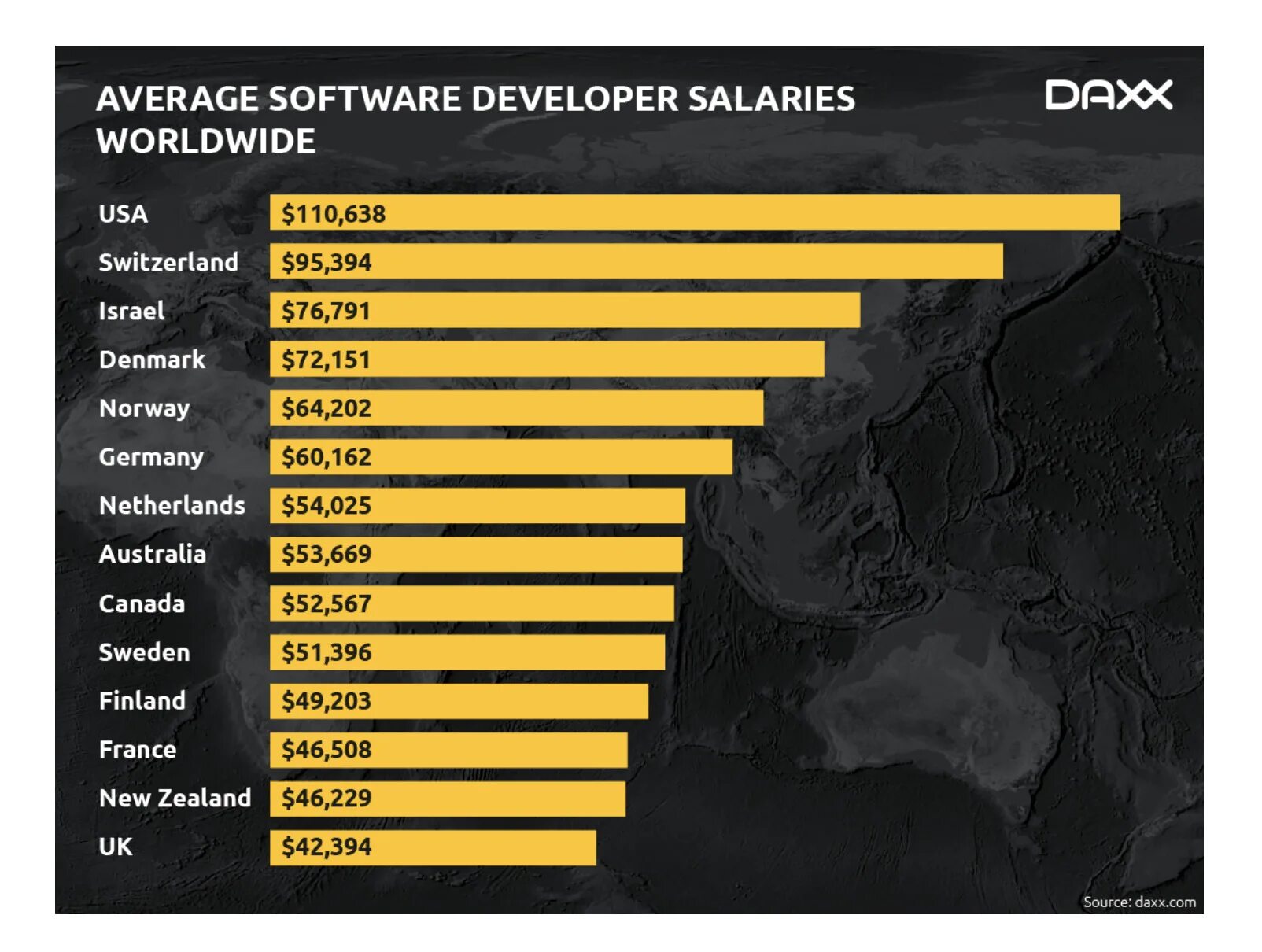 Самые высокооплачиваемые инженеры. Software Engineer salary. Software developer salary by Country. Average salary by Country.