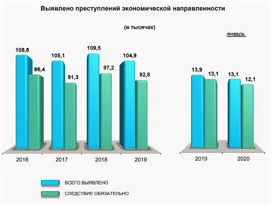 Статистика теневой экономики в России 2020. Динамика экономической преступности в России. Статистика преступлений в экономической сфере 2021. Размер теневой экономики в России 2020.