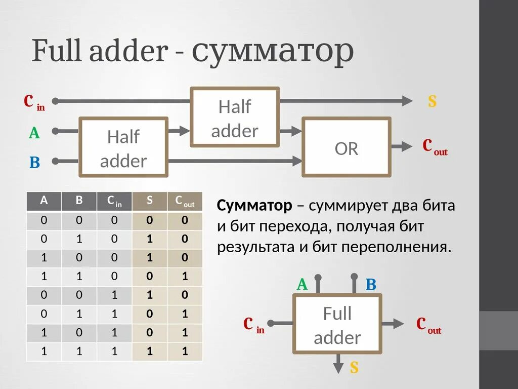Битный сумматор. 8 разрядный полный сумматор. full adder сумматор. сумматор ccs4-usb adder. 1 битный сумматор.