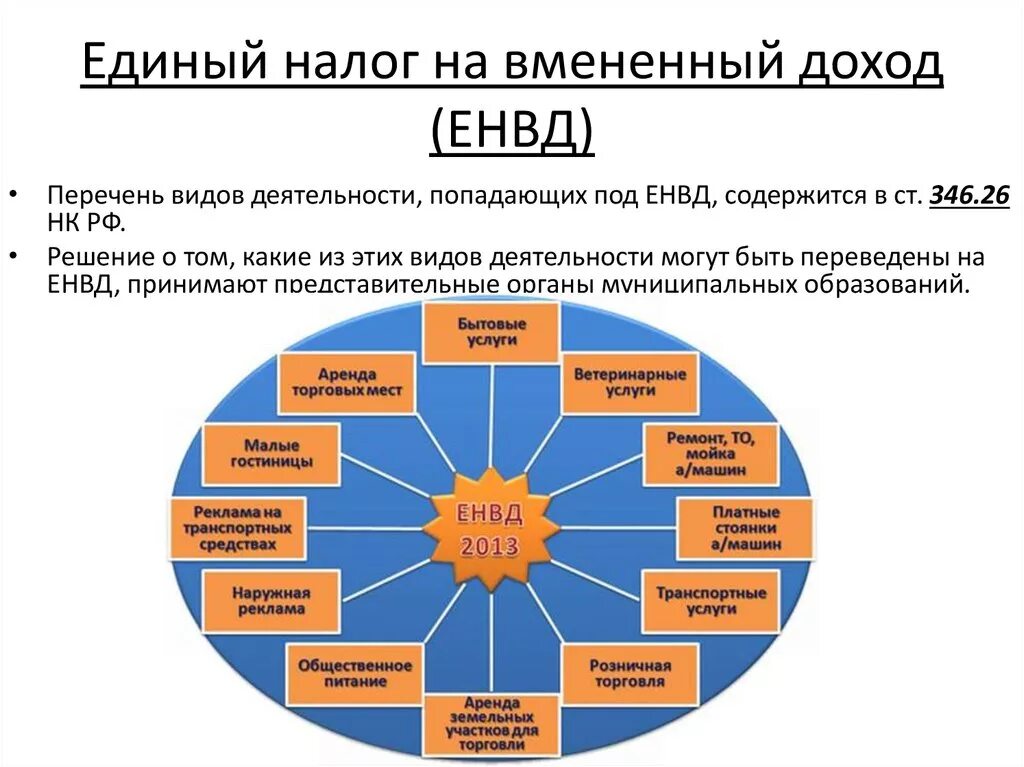 Переход на единый налог. Система налогообложения в виде единого налога на вмененный доход. Единый налог на вменяемый доход. ЕНВД для ИП. Виды налогообложения ЕНВД.