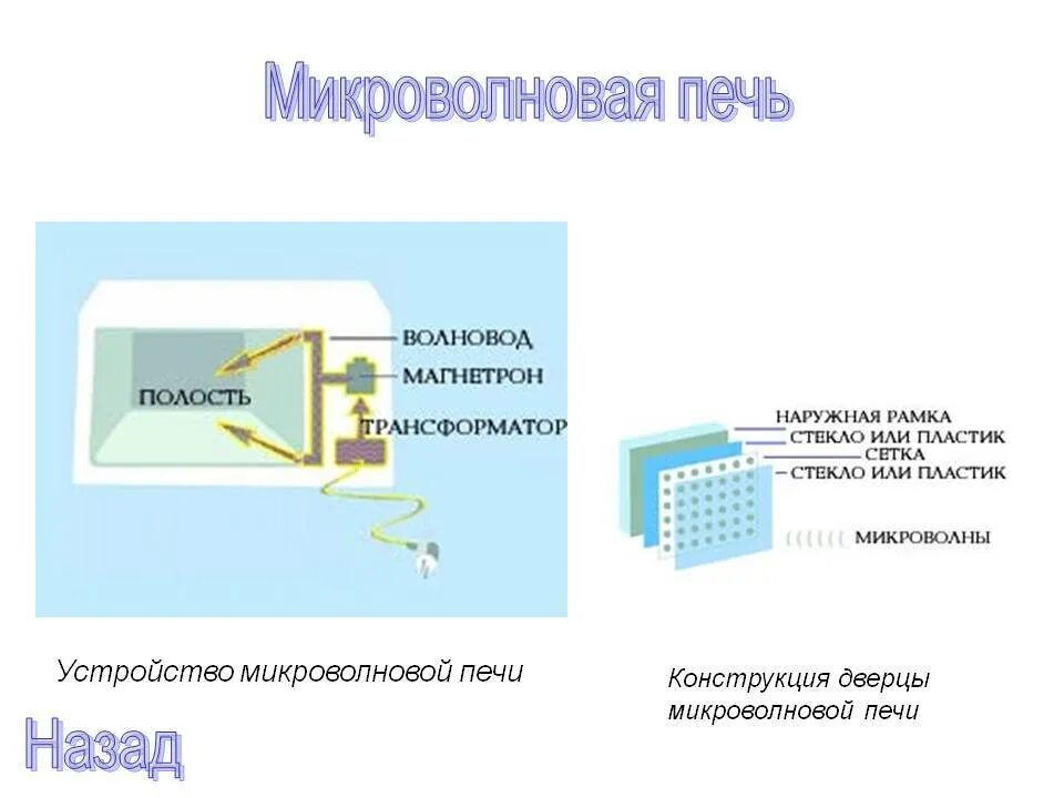 Принцип свч печи. Принцип работы СВЧ печи. Устройство СВЧ печи и принцип действия. Строение СВЧ печи. Принцип работы микроволновой печи схема.
