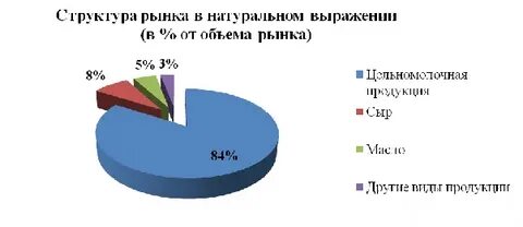 Рынок кисломолочной продукции